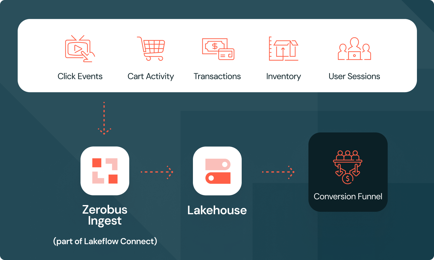 Commerce and Clickstream