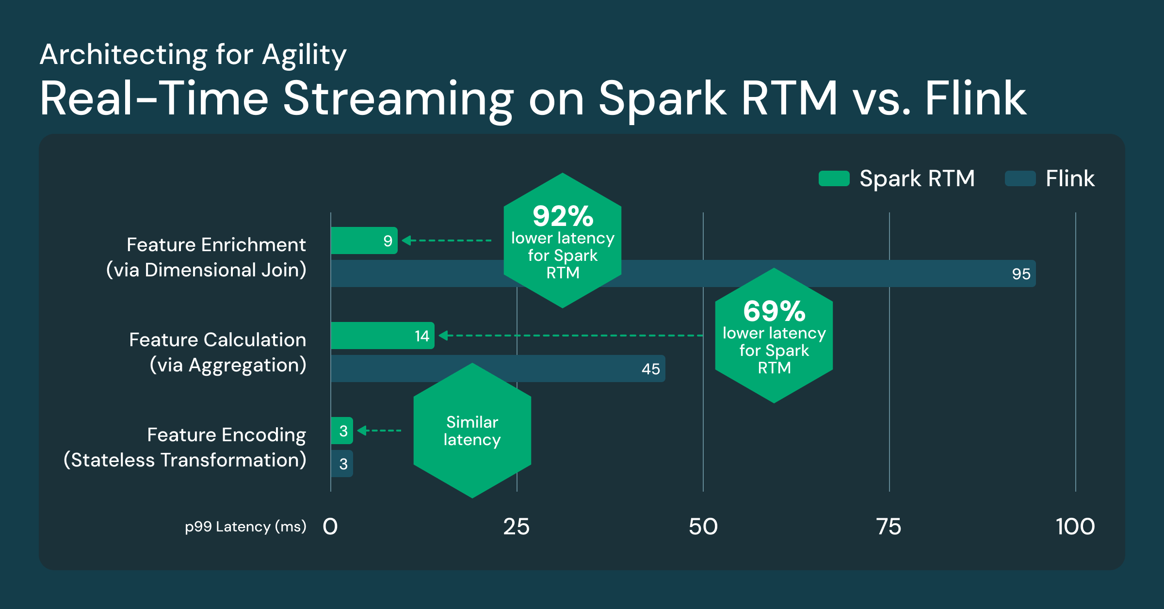 Real-Time Streaming on Spark RTM vs. Flink