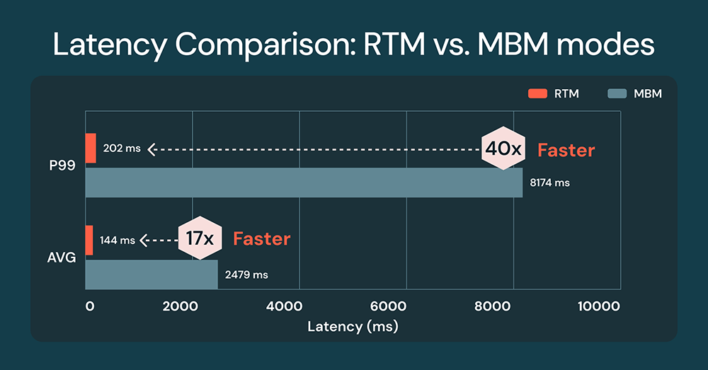 Latency Comparison: RTM vs. MBM modes