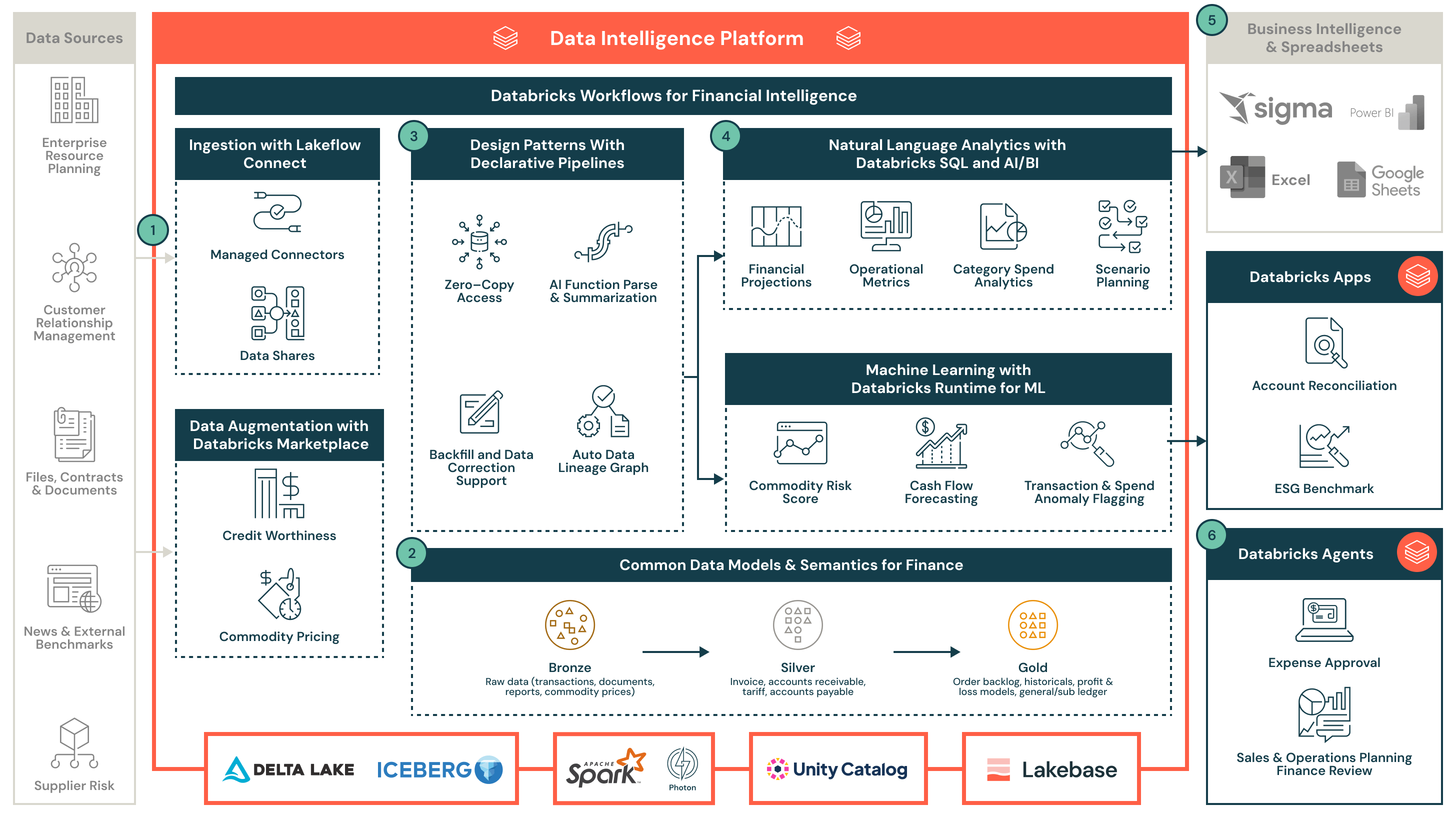 Reference architecture with Databricks product elements overlaid on finance data sources and workflows.