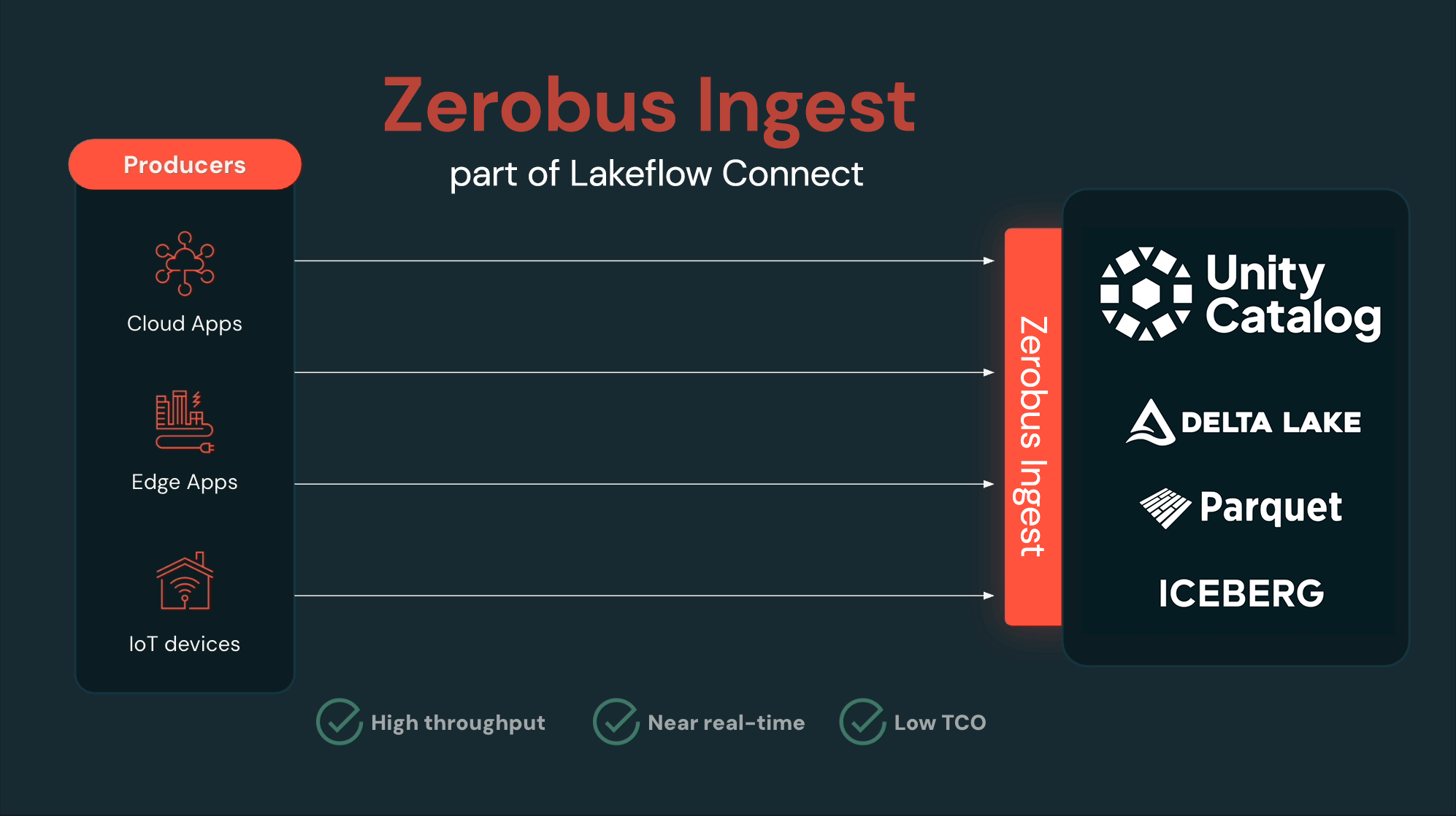 宣布Zerobus Ingest的正式发布，作为Lakeflow Connect的一部分