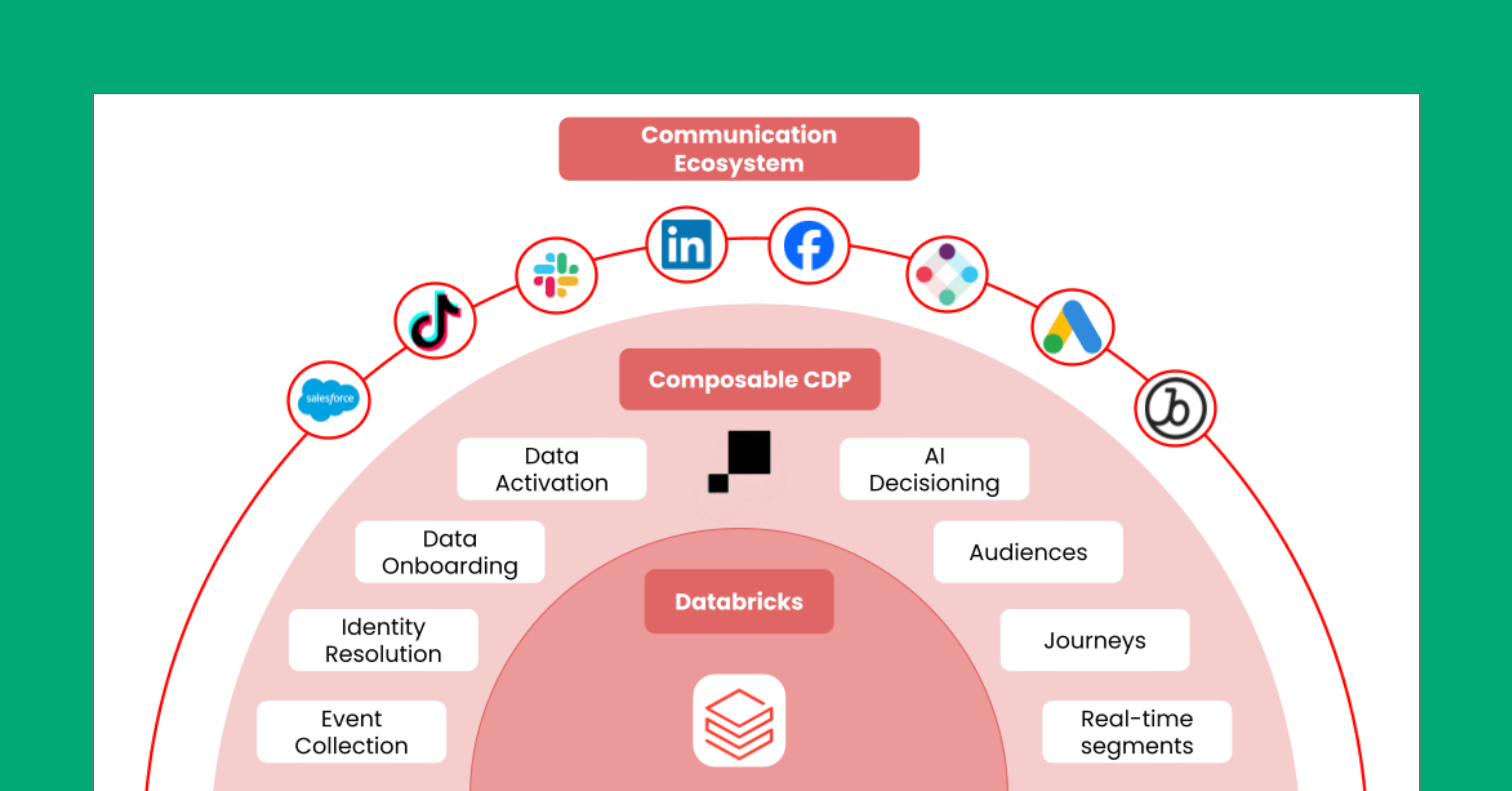 Compossable Databricks How to improve patient outcomes with next best actions using a ...