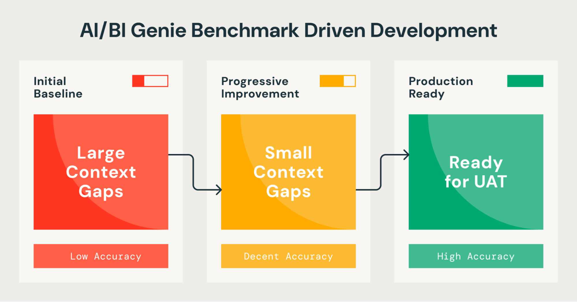 Databricks Genie Improves Trust With Benchmarks
