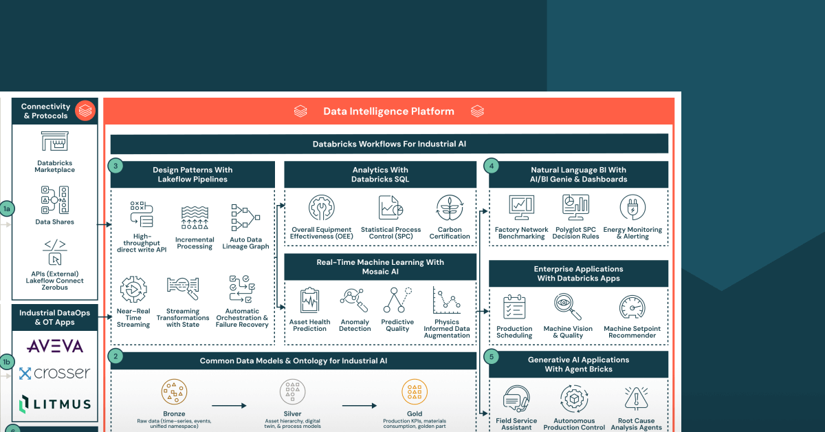 Industrial AI Reference Architecture for Manufacturing | Databricks