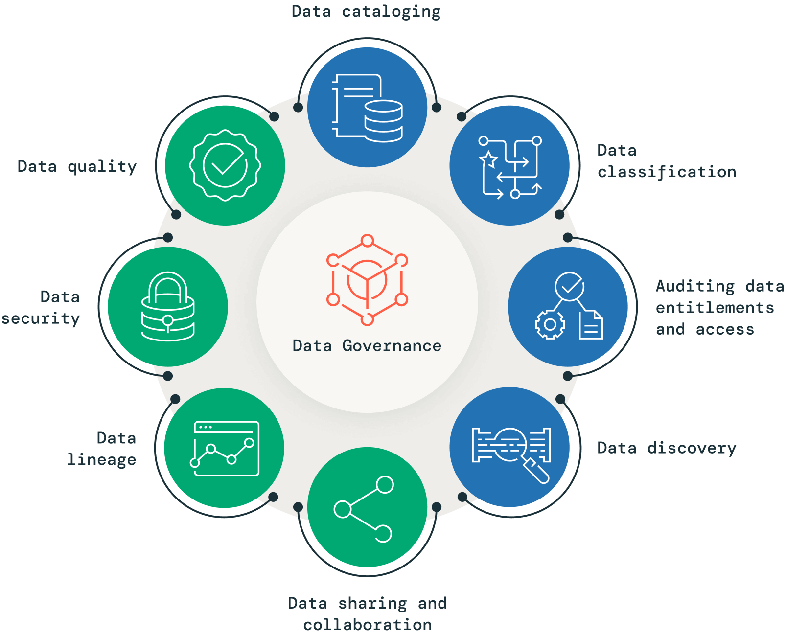 데이터 거버넌스(Data Governance) 개념도 이미지로, 중앙에 Data Governance가 위치하고 주변에 데이터 카탈로깅(Data cataloging), 데이터 분류(Data classification), 접근 권한 및 감사(Auditing data entitlements and access), 데이터 검색(Data discovery), 데이터 공유 및 협업(Data sharing and collaboration), 데이터 계보(Data lineage), 데이터 보안(Data security), 데이터 품질(Data quality) 요소가 순환 구조로 배치되어 있다.
