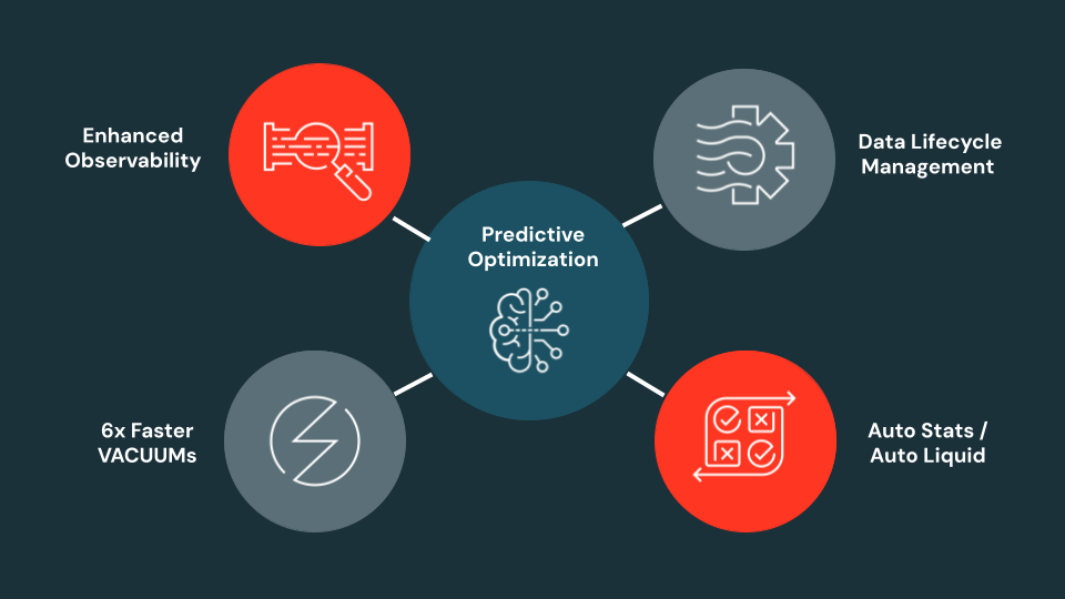 Predictive Optimization at Scale: A Year of Innovation and What’s Next