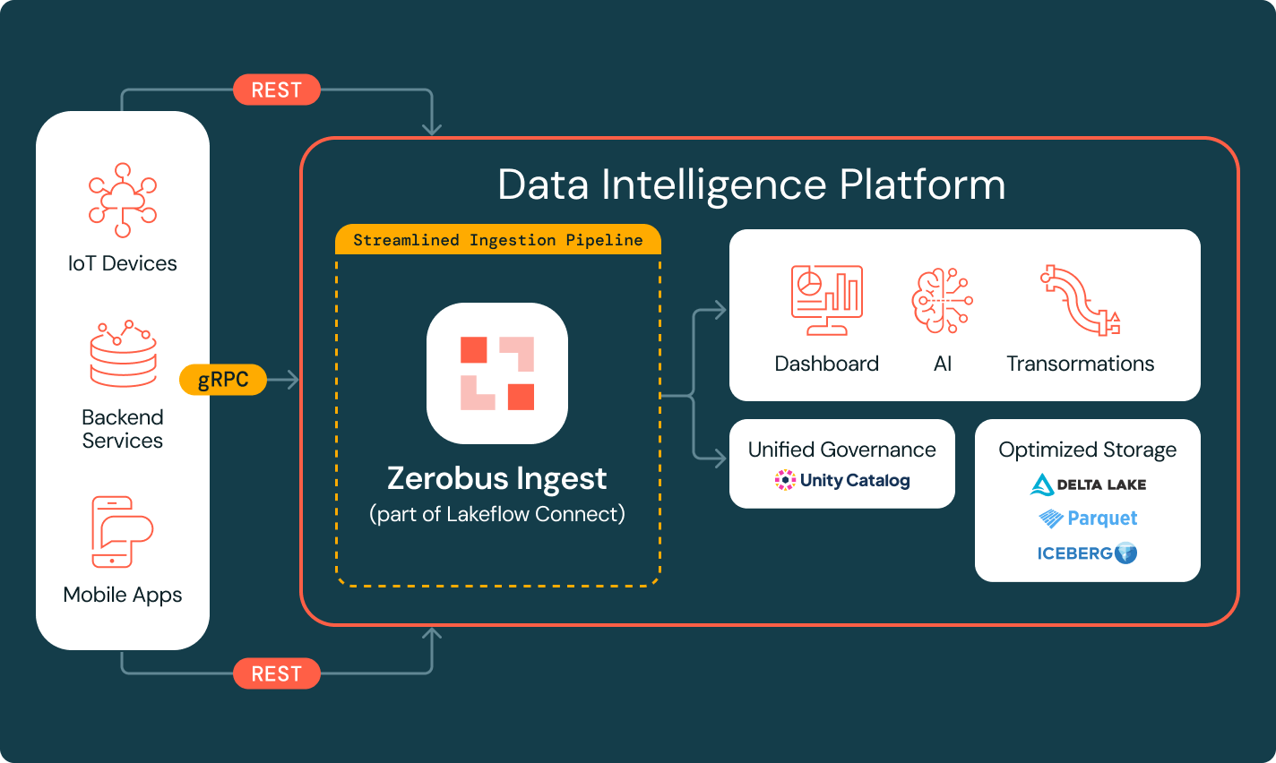 zerobus ingest features 1