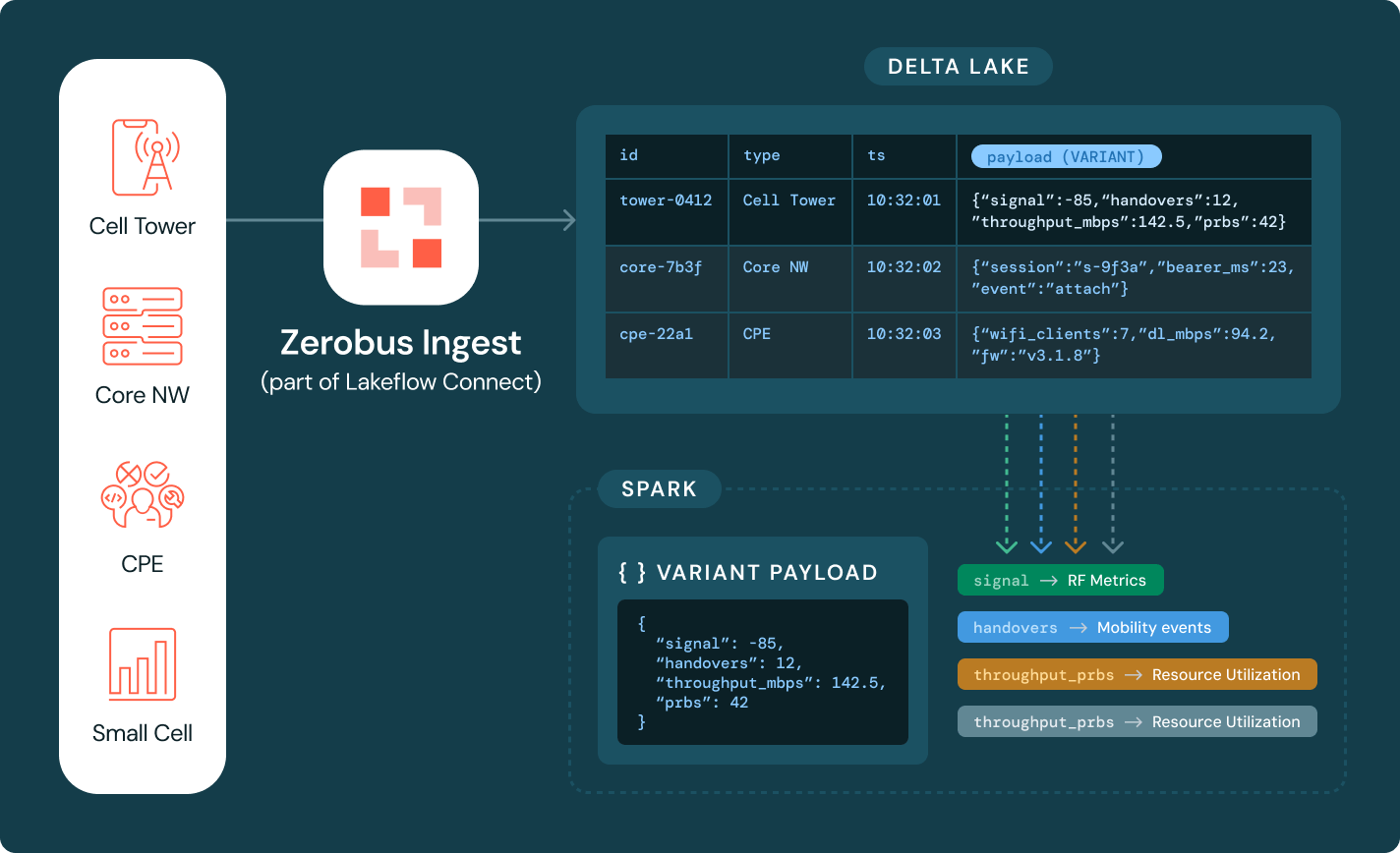 zerobus ingest features 2