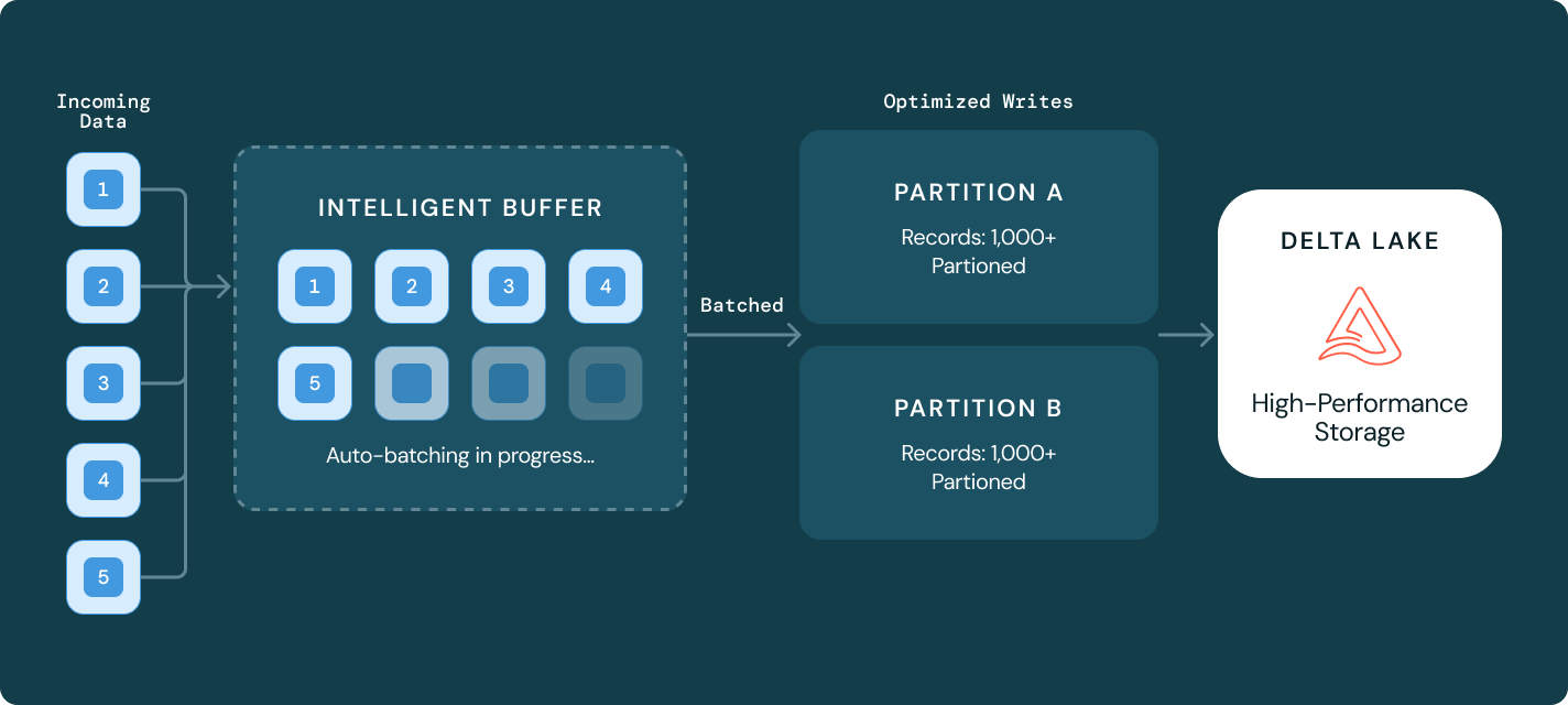 zerobus ingest features 3