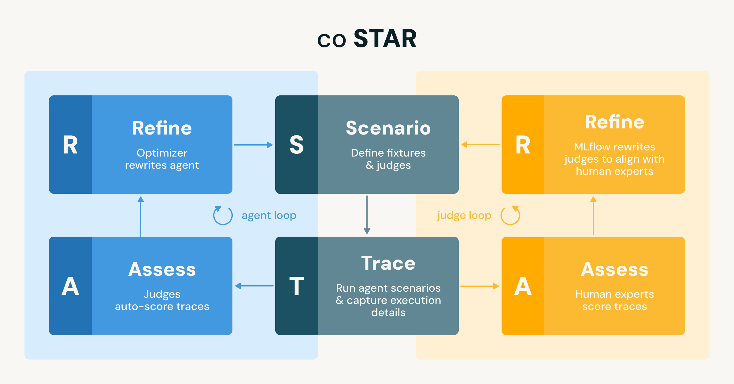 coSTAR: How We Ship AI Agents at Databricks Fast, Without Breaking Things