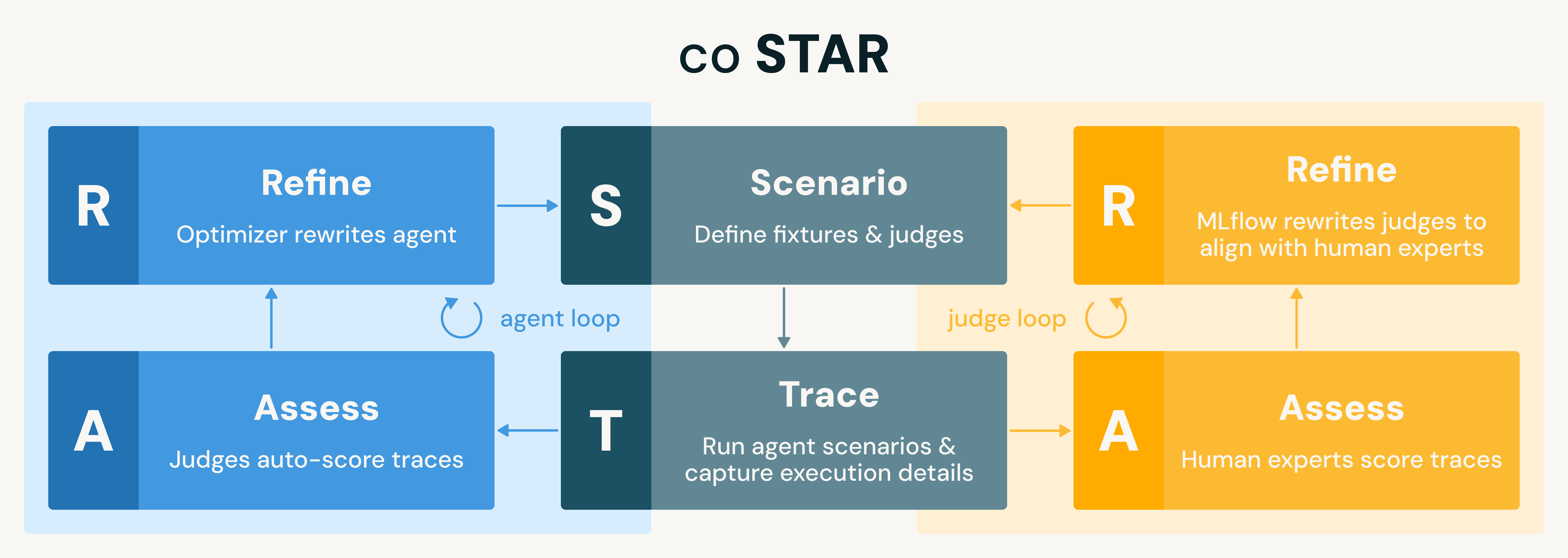 coSTAR 프레임워크의 에이전트 루프와 판사 루프를 보여주는 아키텍처 다이어그램