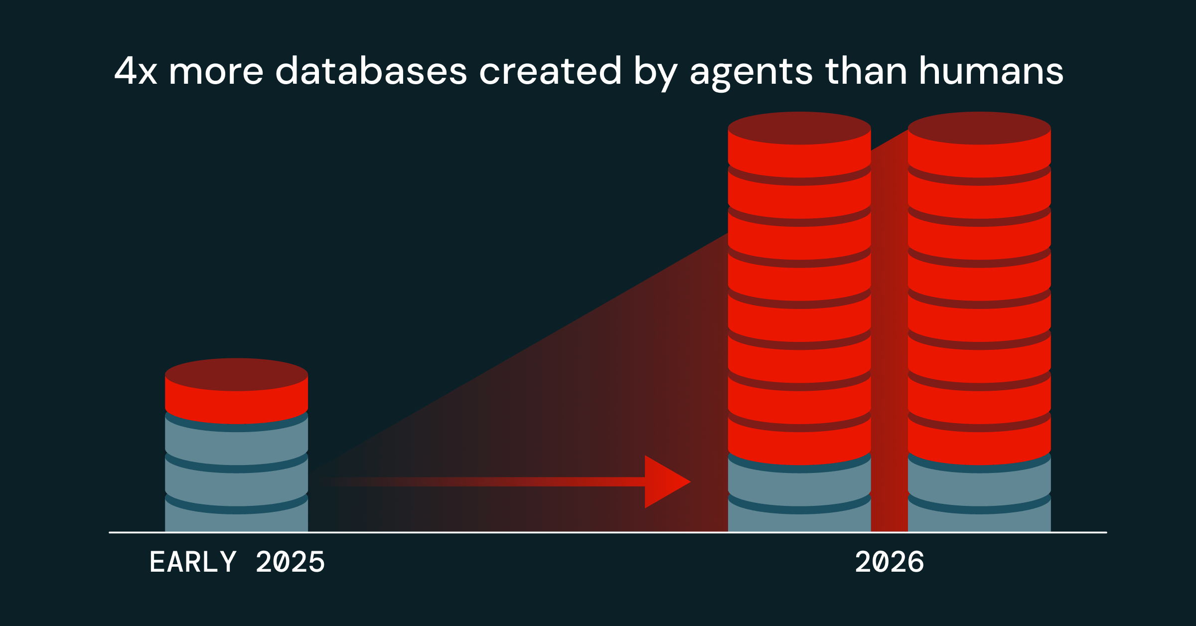 AI agents now create roughly 4x more databases than human users