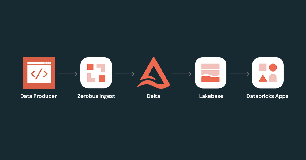 Application Architecture: Zerobus Ingest + Lakebase + Databricks Apps