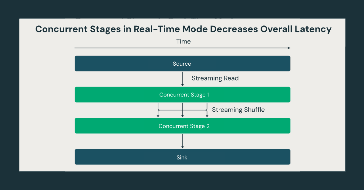 Concurrent-Stages-in-Real-Time-Mode-Decreases-Latency