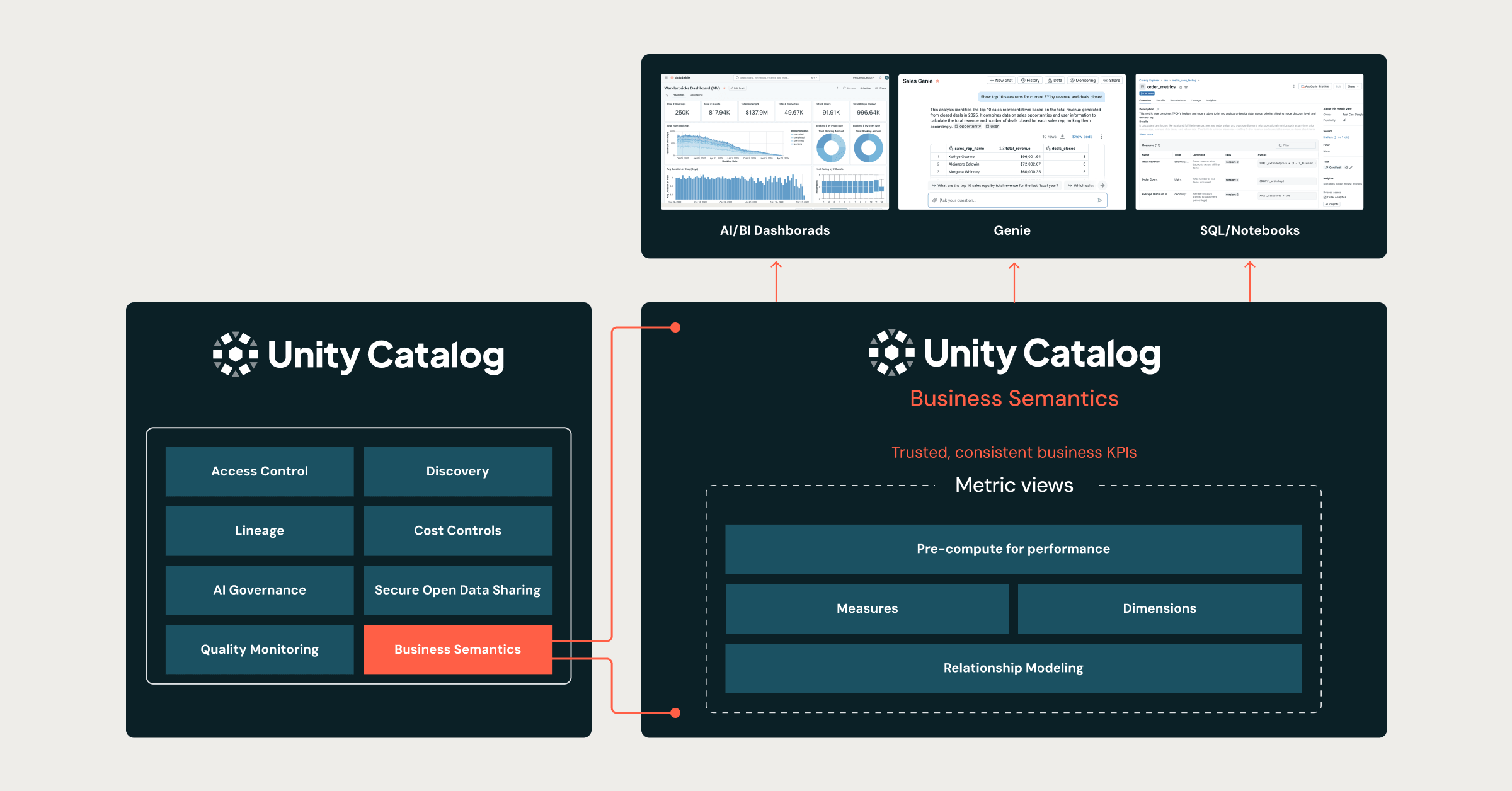 Unity Catalog Business Semantics