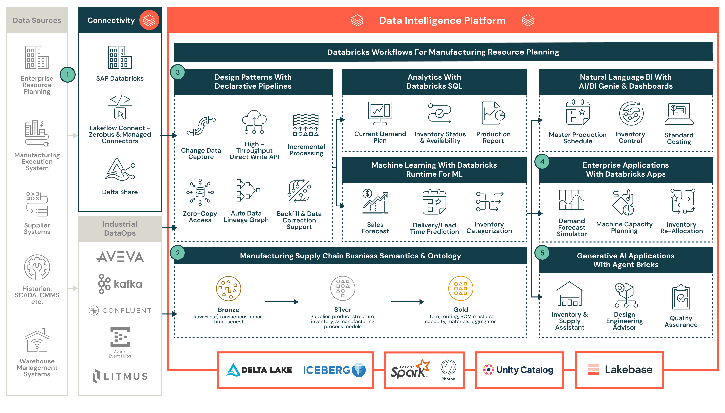 Reference architecture with Databricks product elements overlaid on industry data sources and sinks