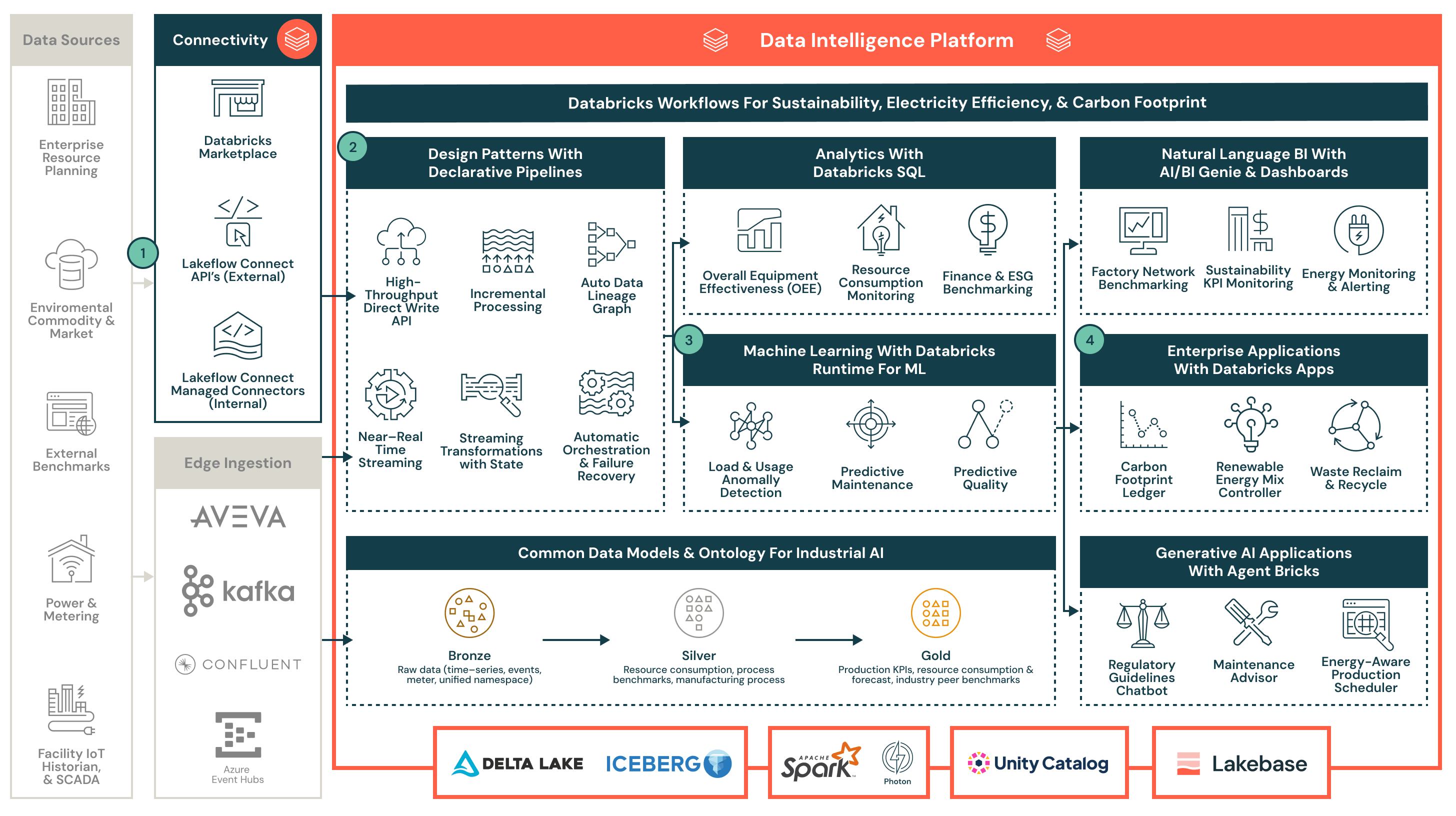 Reference architecture with Databricks product elements overlaid on industry data sources and sinks