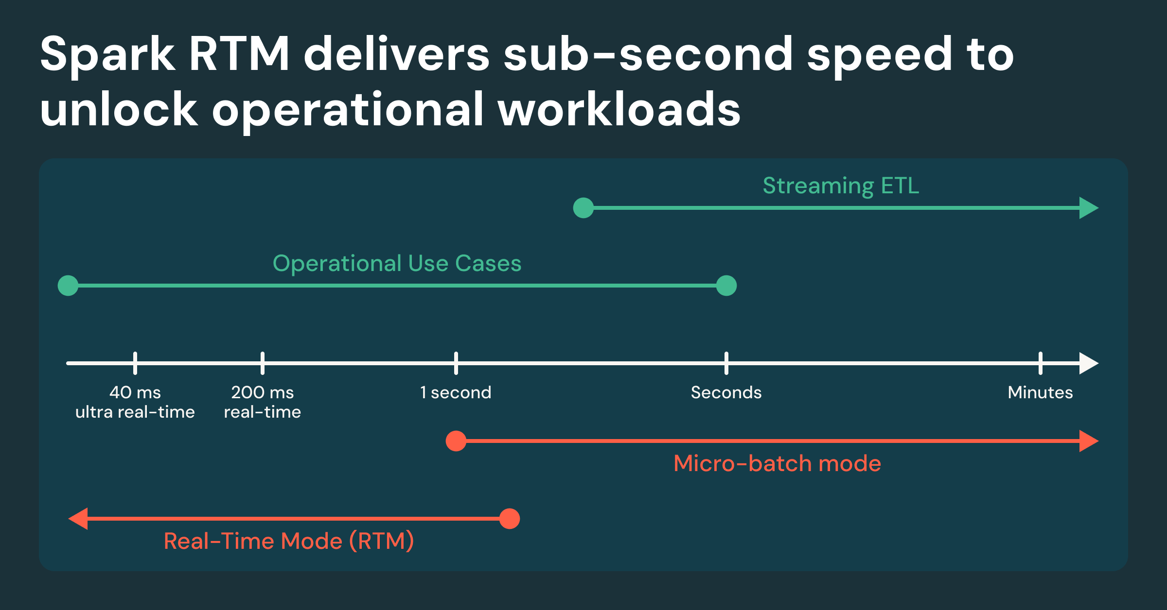 Beschikbaarheid van Real-Time Mode voor Apache Spark Structured Streaming op Databricks