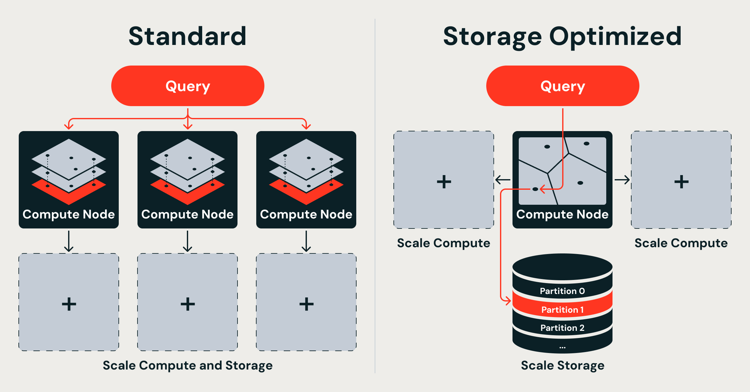 Decoupled by Design: Billion-Scale Vector Search
