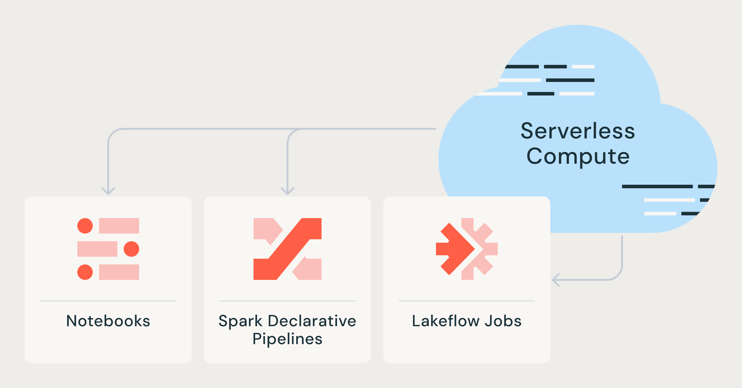 The Evolution of Data Engineering: How Serverless Compute is Transforming Notebooks, Lakeflow Jobs, and Spark Declarative Pipelines