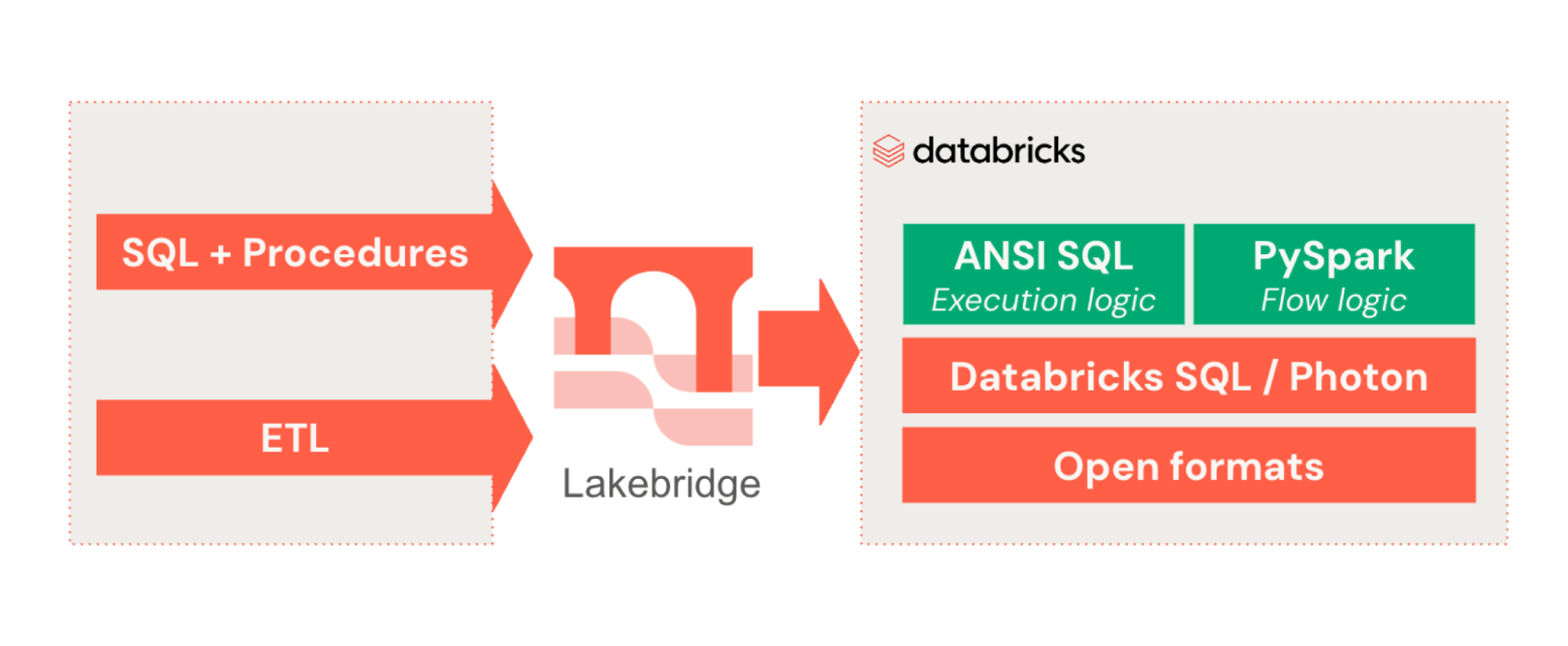 Fast, predictable migrations