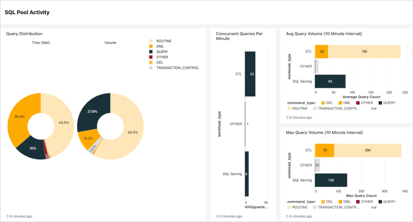 Dashboard titled “SQL Pool Activity” showing query distribution donut charts and bar charts of concurrent, average, and max query volume.
