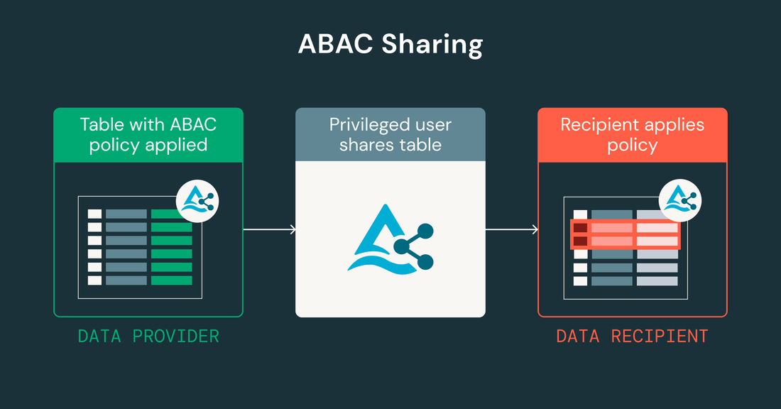 How Delta Sharing Supports ABAC Sharing for Providers and Recipients