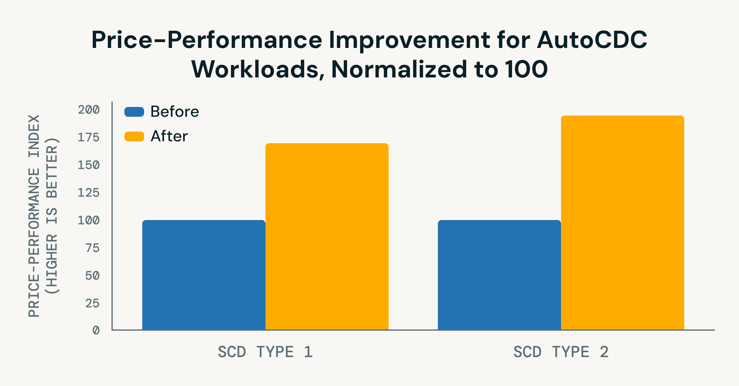 Stop Hand-Coding Change Data Capture Pipelines