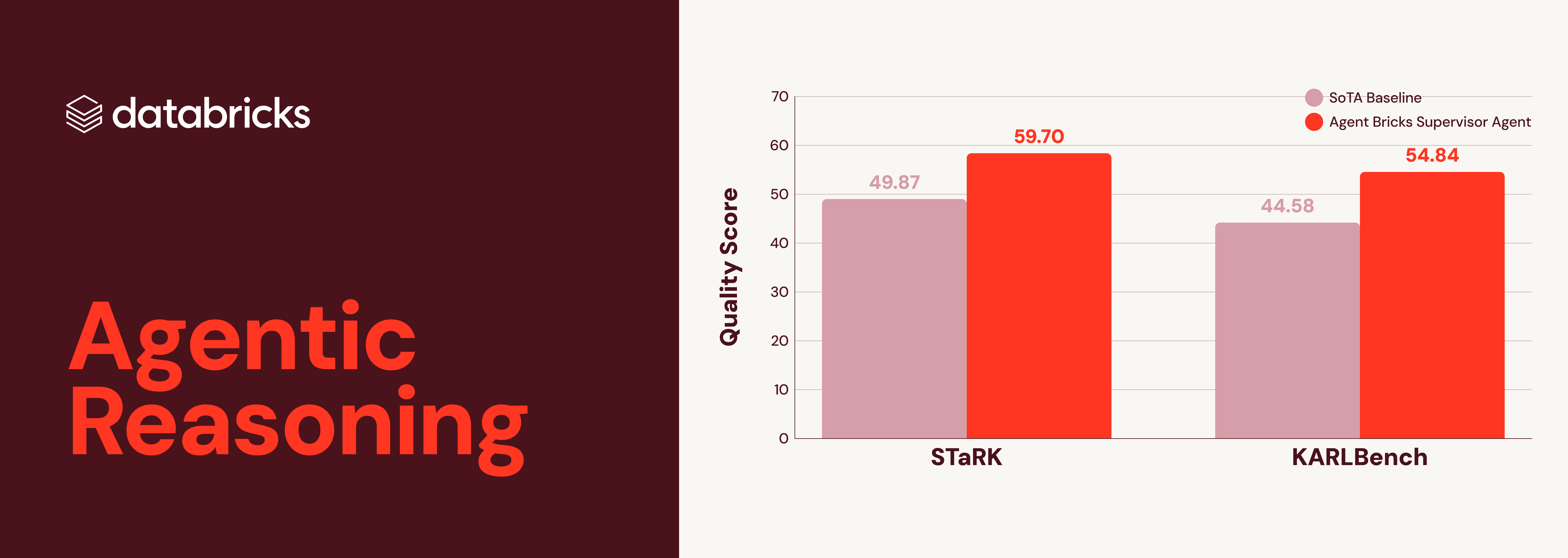 Databricks "Agentic Reasoning" graphic with a bar chart showing Agent Bricks Supervisor Agent outperforming the SoTA Baseline on both STaRK and KARLBench benchmarks.