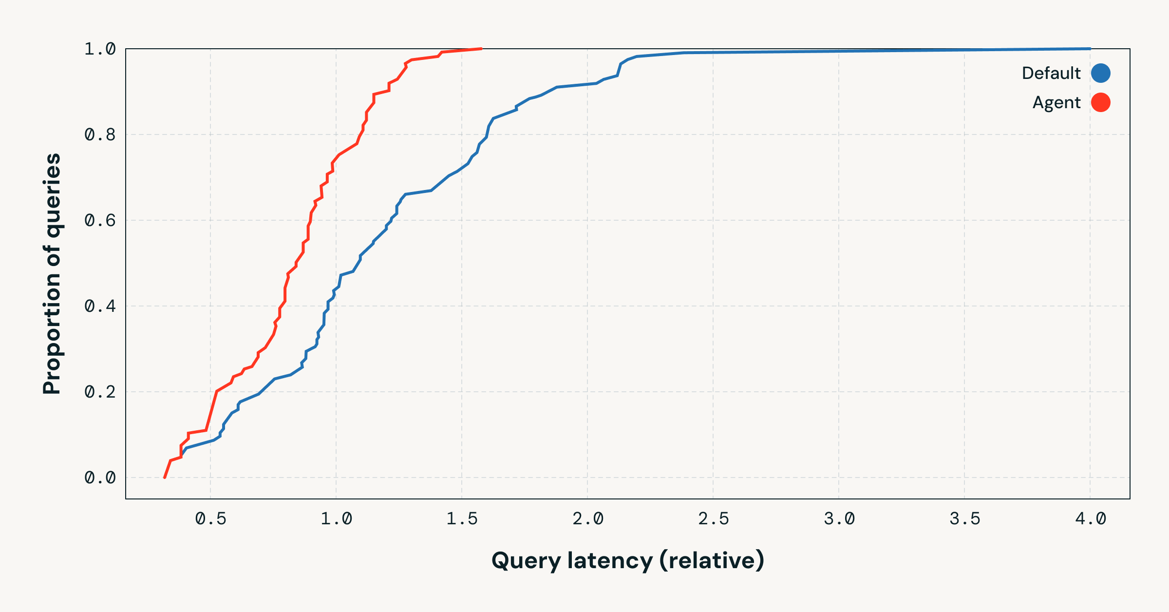 Are LLM agents good at join order optimization?