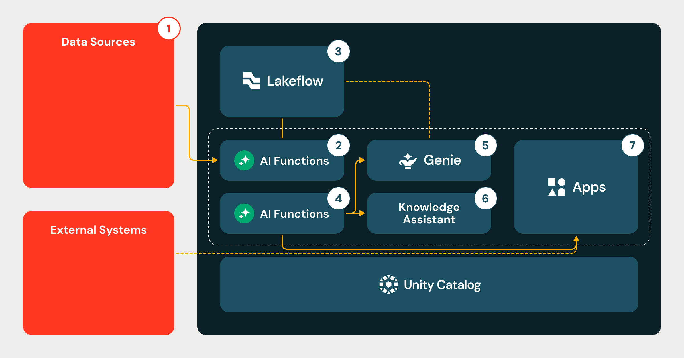 System architecture: data to AI functions & apps