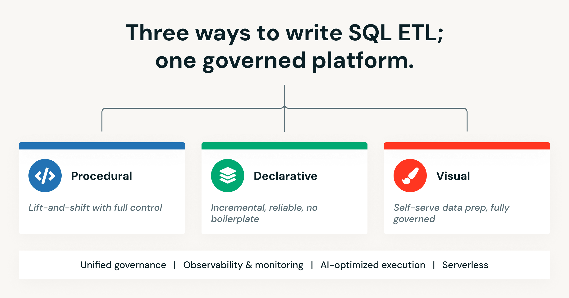 Rethinking SQL ETL for modern data platforms