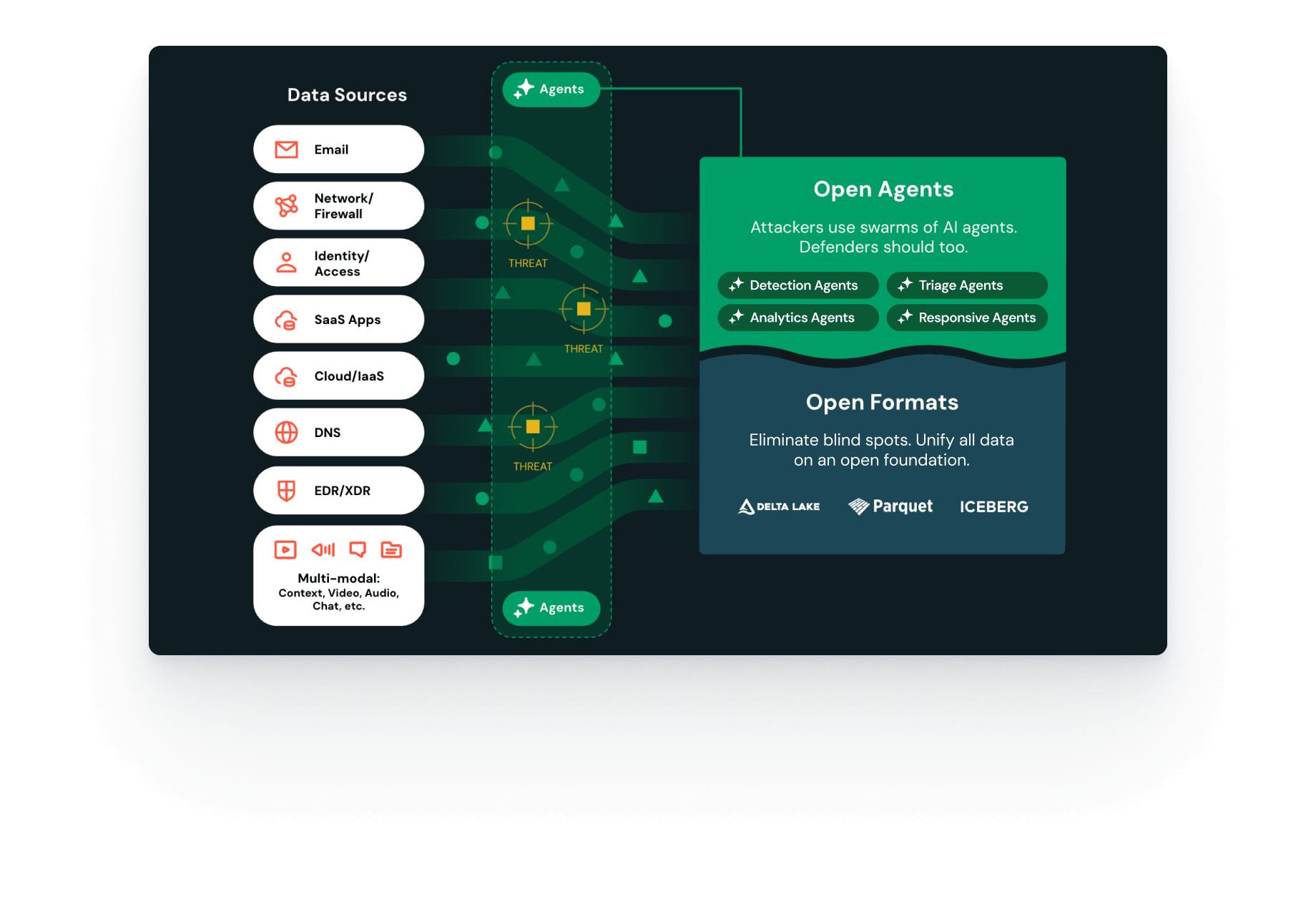 Security diagram: Data sources, AI agents, open formats