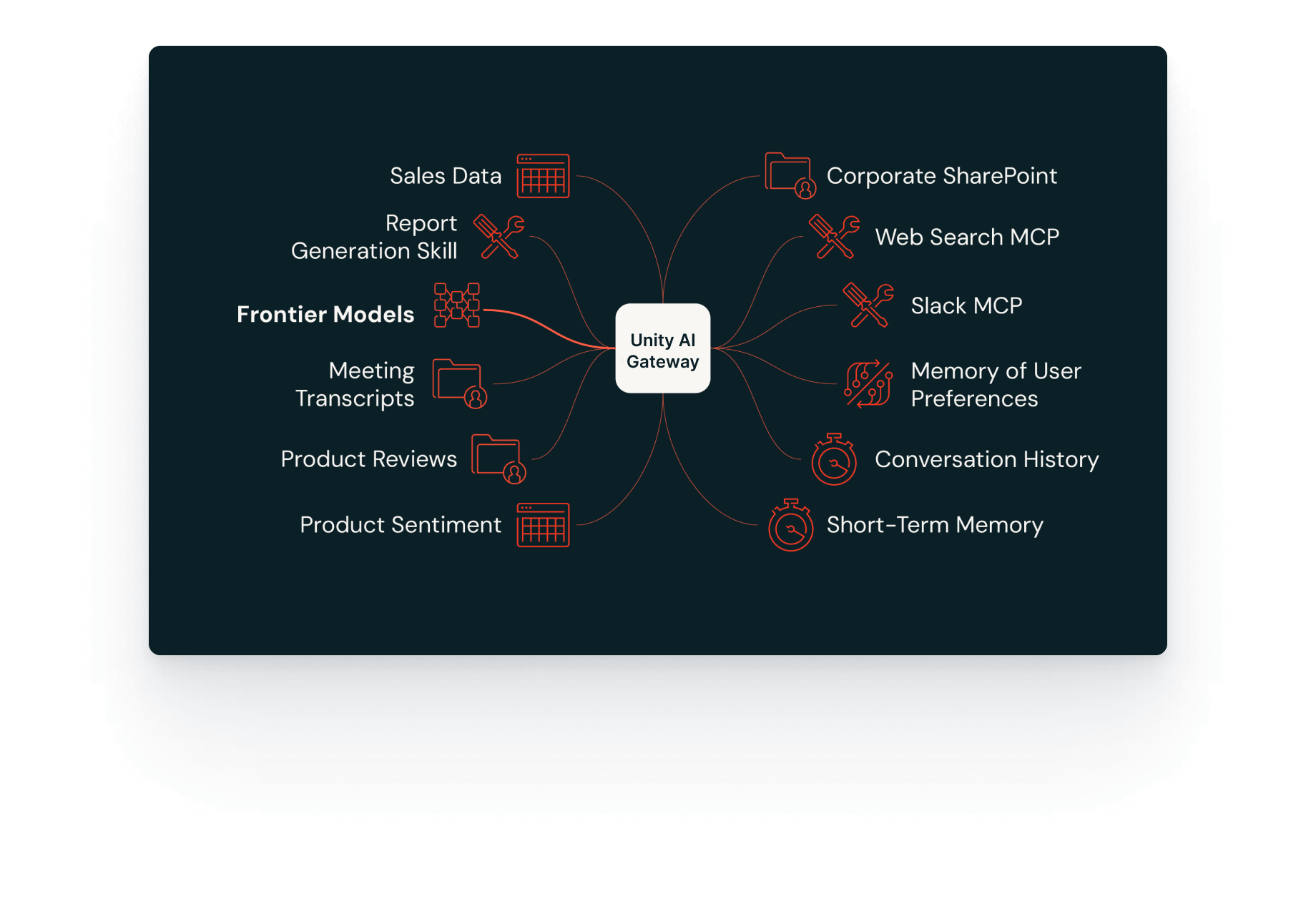 Unity AI Gateway: data, skills, memory hub.