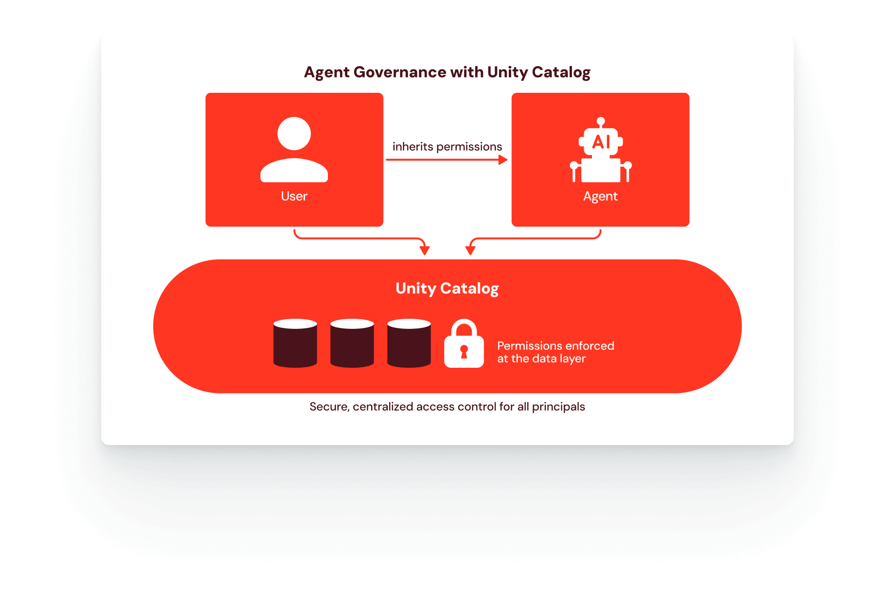 Unity Catalog secures user & AI agent permissions.