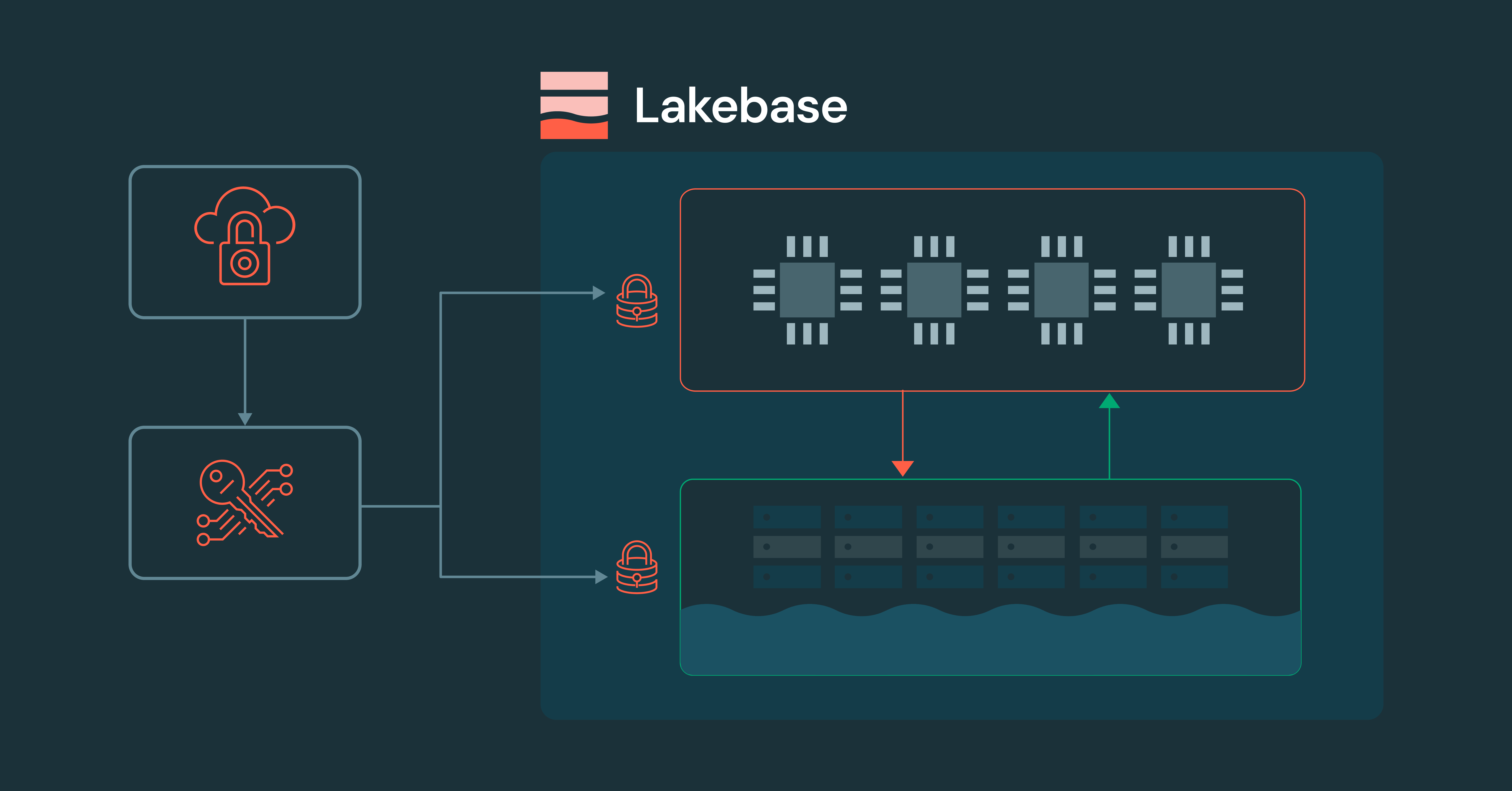 Lakebase customer managed keys
