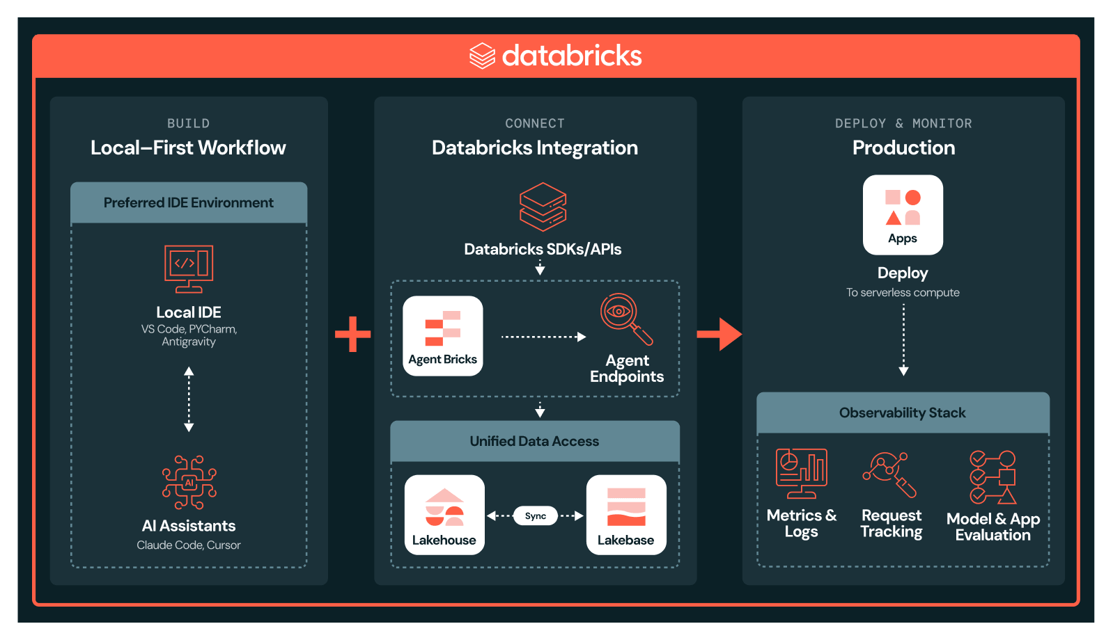 developers benefits diagram image