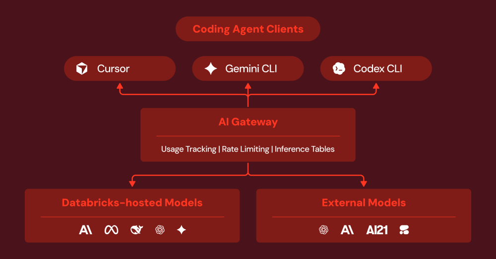 Governing Coding Agent Sprawl with Unity AI Gateway