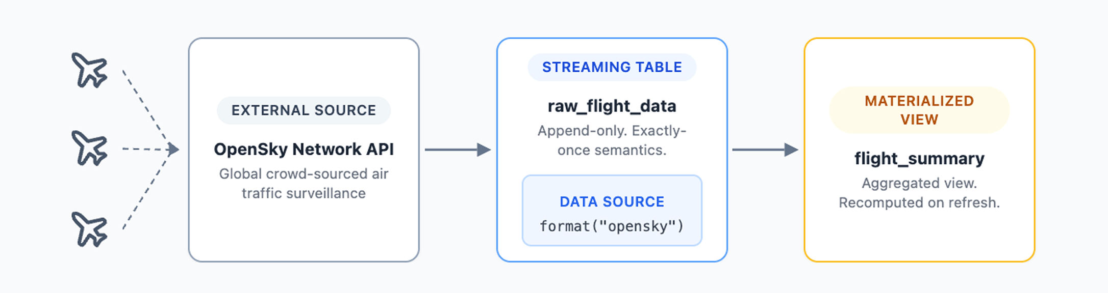 The OpenSky data source