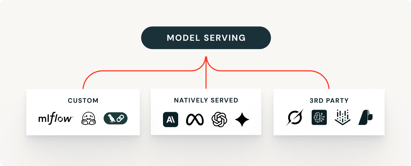 Model Serving: Custom, Native, 3rd Party options.