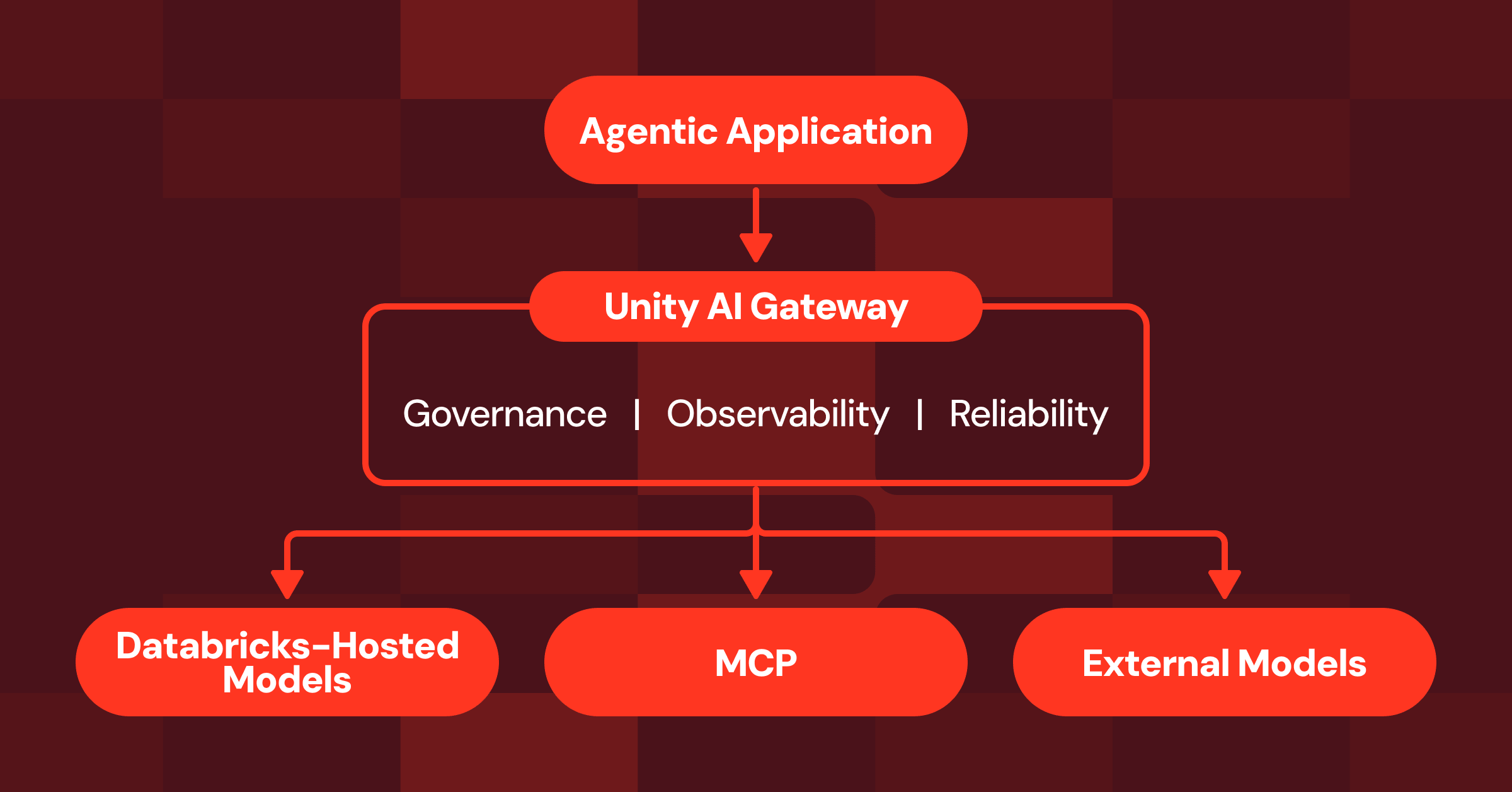 Unity AI Gateway