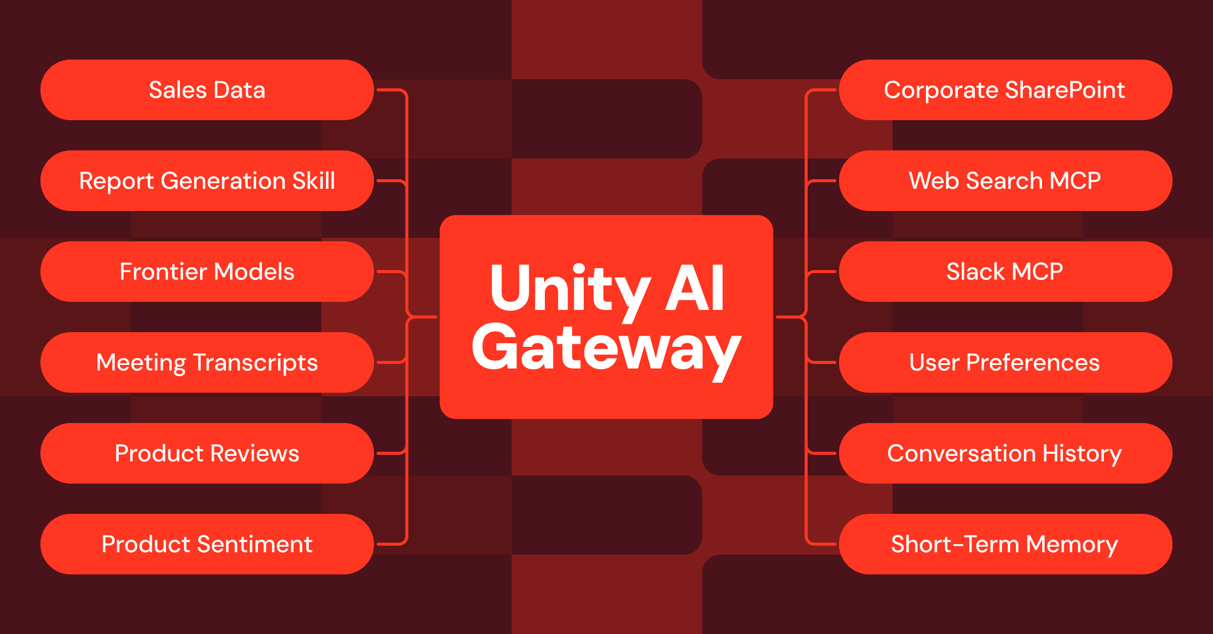 Unity AI Gateway