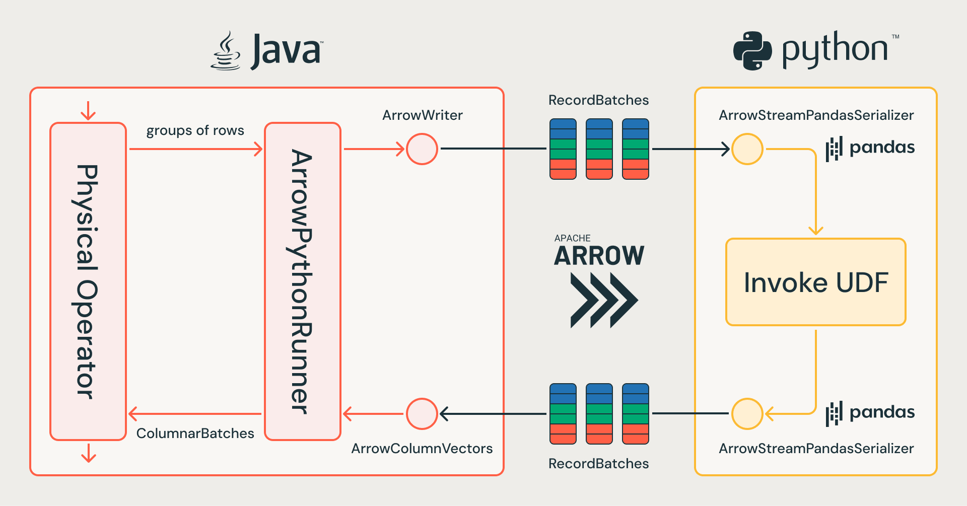 Introduzione alle Arrow UDFs in PySpark: Un sostituto più veloce e leggero per le Pandas UDFs