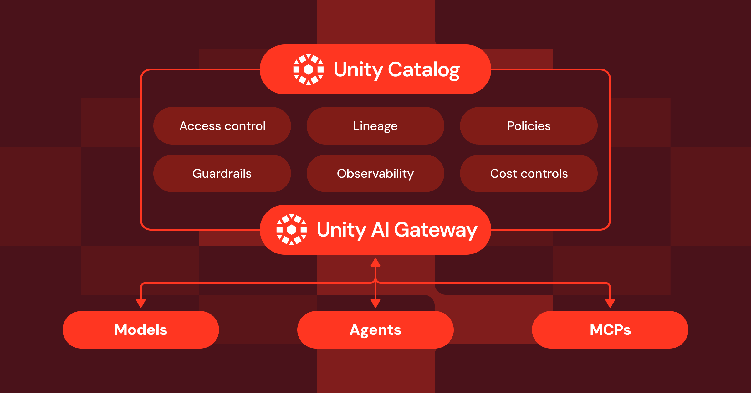 Steuerung von KI-Agenten im großen Maßstab mit Unity Catalog