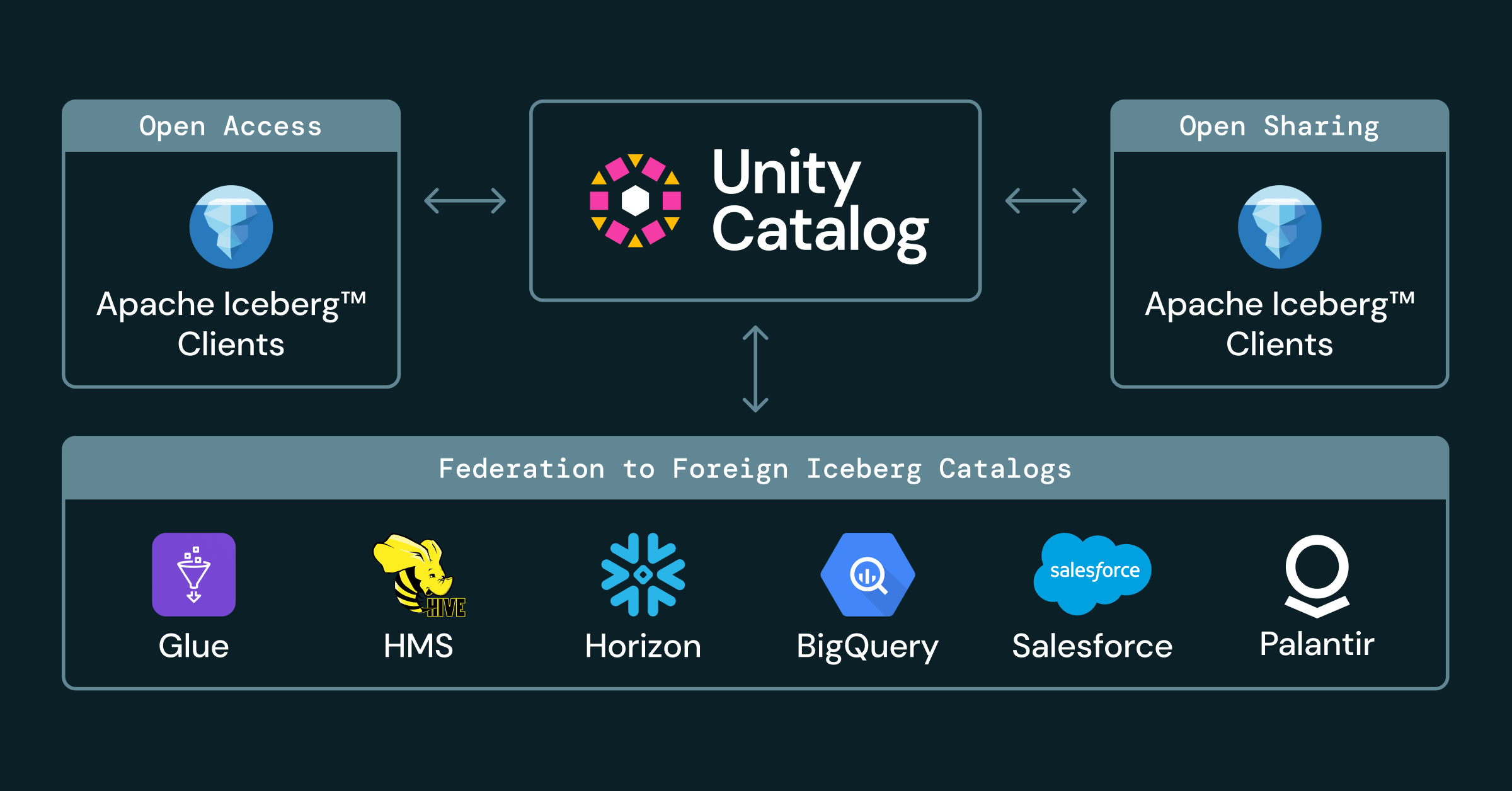 Databricks: Apache Iceberg v3 GA en gecentraliseerd beheer
