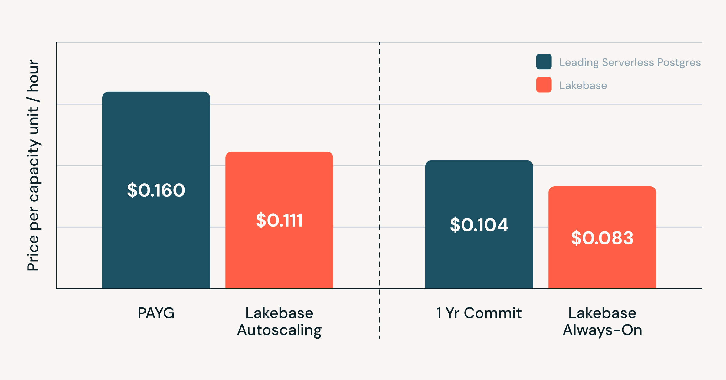 Einführung des Always-On-Preismodells: automatische Einsparungen für Databricks Lakebase