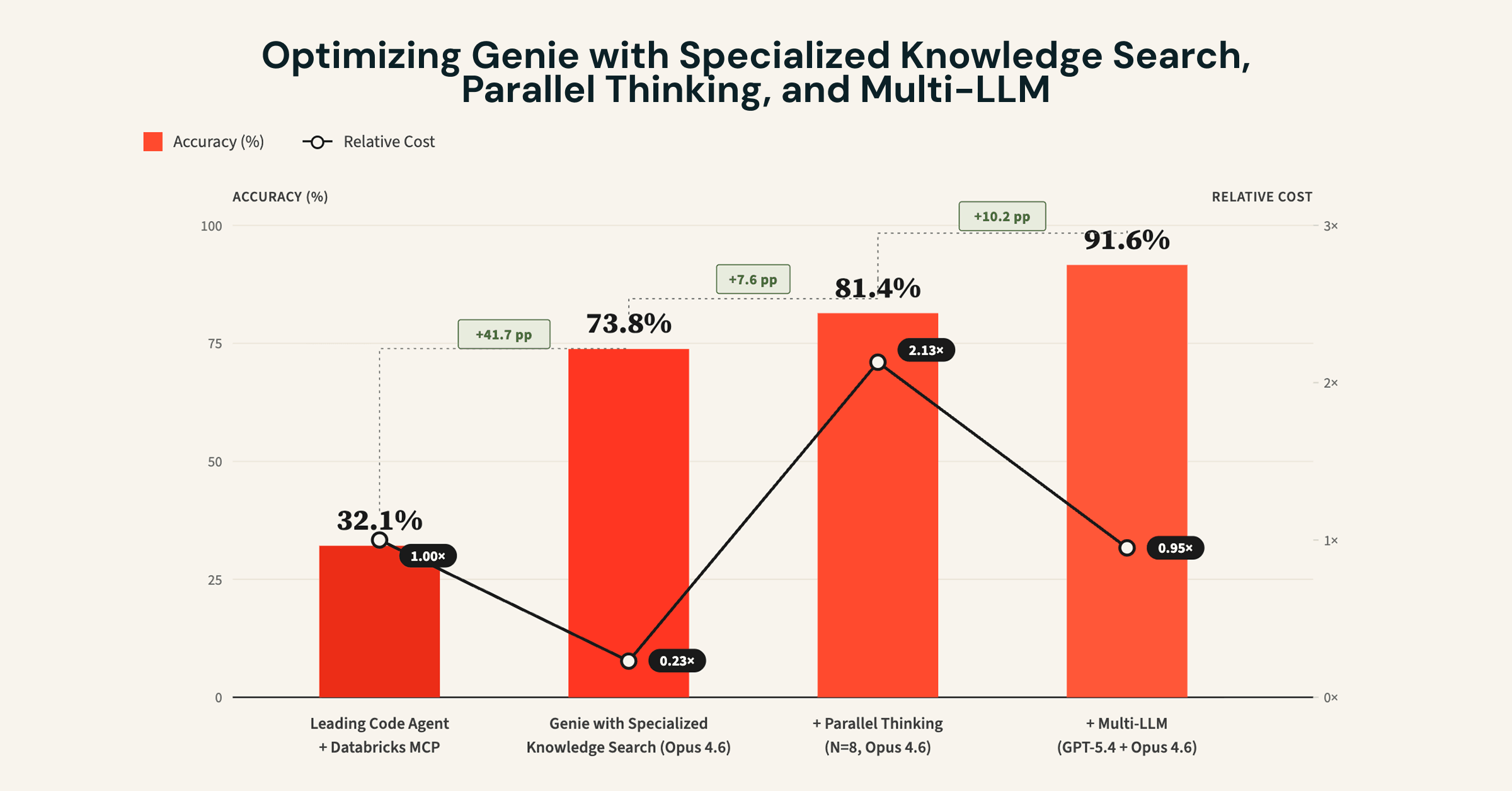 Erweiterung der Grenzen für Datenagenten mit Genie