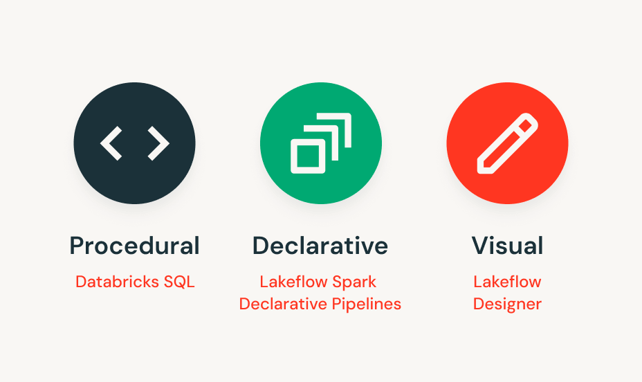 Procedural, Declarative, Visual data methods.