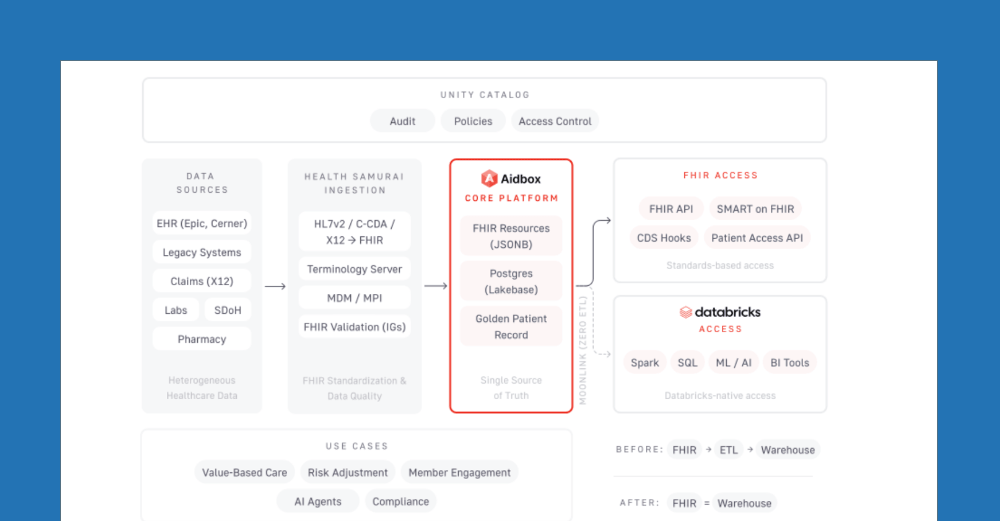 Erstellung einer FHIR-nativen Gesundheitsdatenplattform auf Databricks Lakebase
