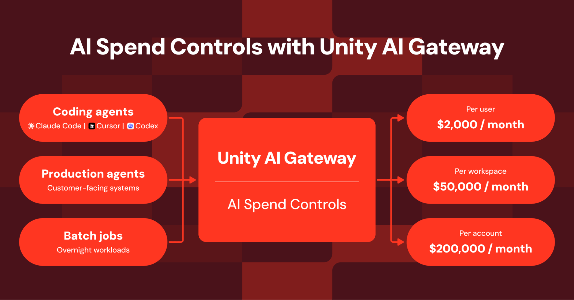 Unity AI Gateway: introductie van AI-uitgavenbeperkingen